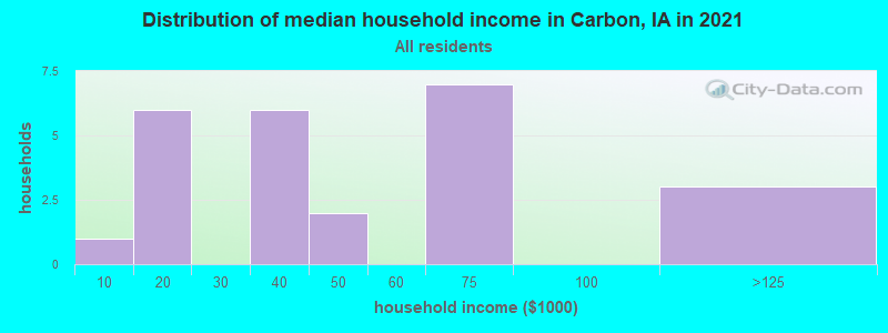 Distribution of median household income in Carbon, IA in 2022