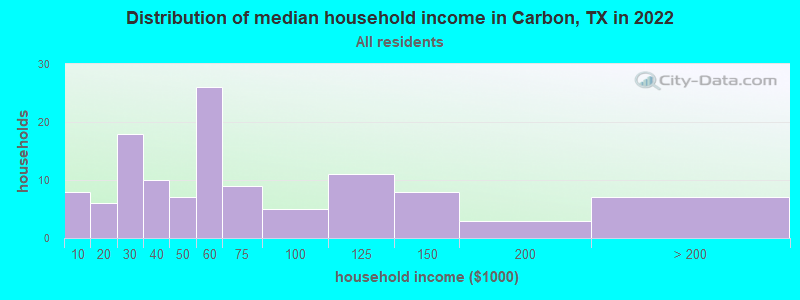Distribution of median household income in Carbon, TX in 2022