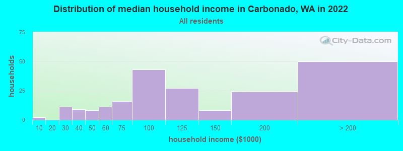 Distribution of median household income in Carbonado, WA in 2022