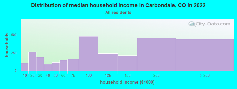 Distribution of median household income in Carbondale, CO in 2022