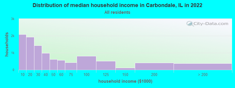 Distribution of median household income in Carbondale, IL in 2019