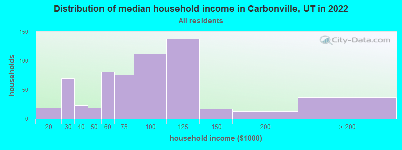 Distribution of median household income in Carbonville, UT in 2022