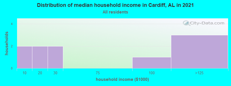 Distribution of median household income in Cardiff, AL in 2021