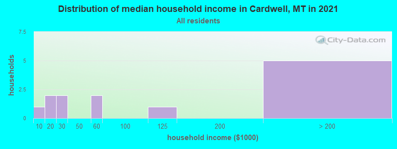 Distribution of median household income in Cardwell, MT in 2022