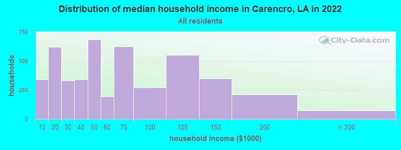 Distribution of median household income in Carencro, LA in 2019