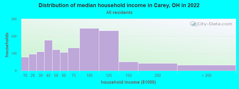 Distribution of median household income in Carey, OH in 2022