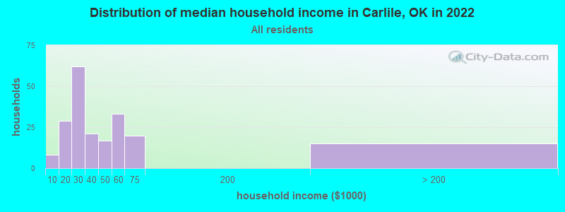 Distribution of median household income in Carlile, OK in 2021