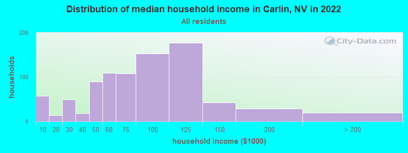 Distribution of median household income in Carlin, NV in 2022