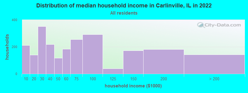Distribution of median household income in Carlinville, IL in 2022