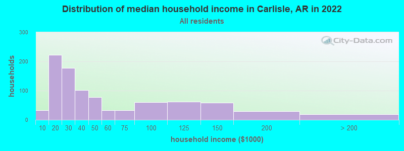 Distribution of median household income in Carlisle, AR in 2022