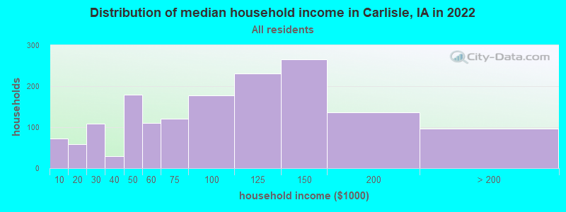Distribution of median household income in Carlisle, IA in 2022