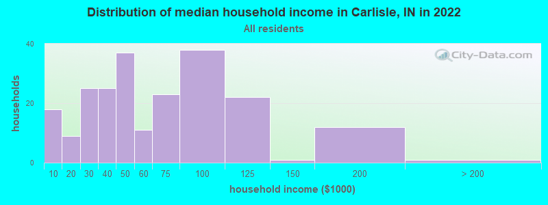 Distribution of median household income in Carlisle, IN in 2022