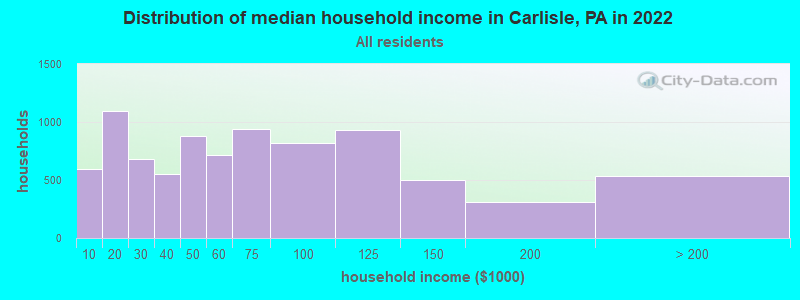 Distribution of median household income in Carlisle, PA in 2021