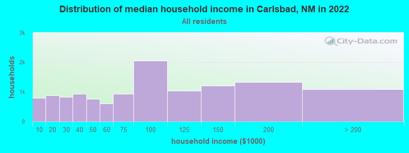 Distribution of median household income in Carlsbad, NM in 2019