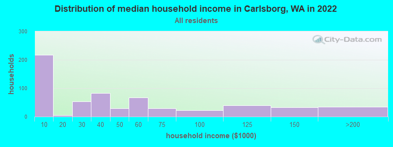 Distribution of median household income in Carlsborg, WA in 2022