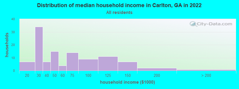 Distribution of median household income in Carlton, GA in 2021