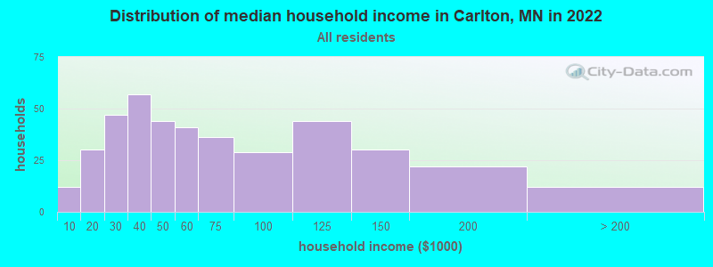 Distribution of median household income in Carlton, MN in 2022