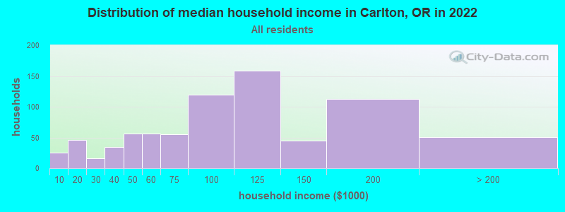 Distribution of median household income in Carlton, OR in 2022