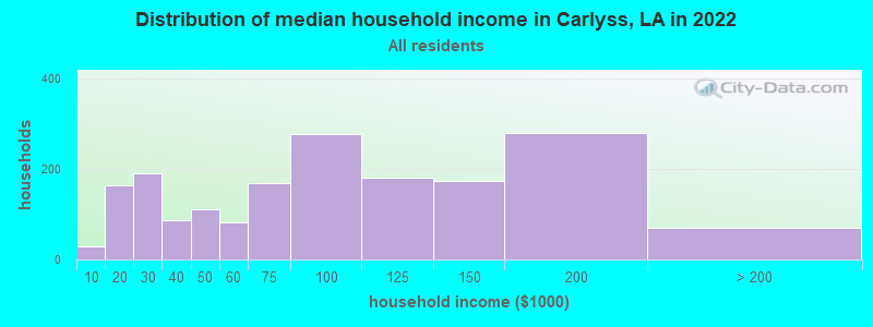 Distribution of median household income in Carlyss, LA in 2019