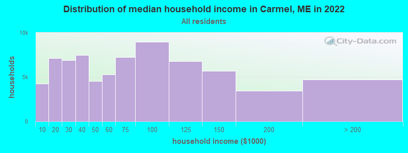 Distribution of median household income in Carmel, ME in 2022