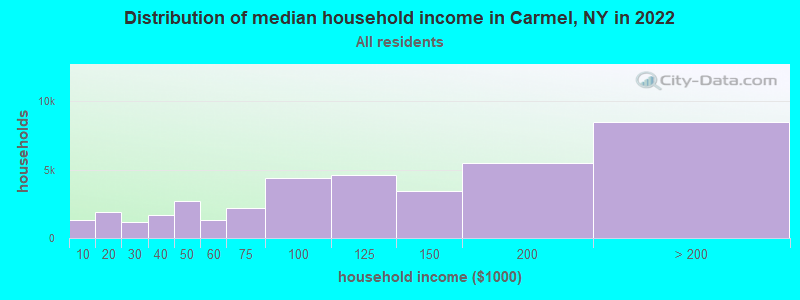 Distribution of median household income in Carmel, NY in 2021