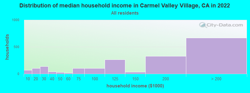 Distribution of median household income in Carmel Valley Village, CA in 2022