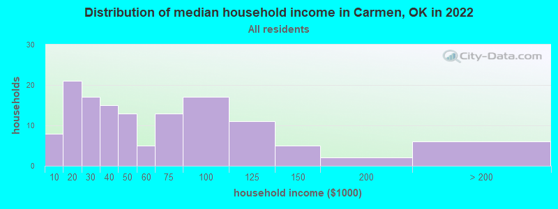Distribution of median household income in Carmen, OK in 2022