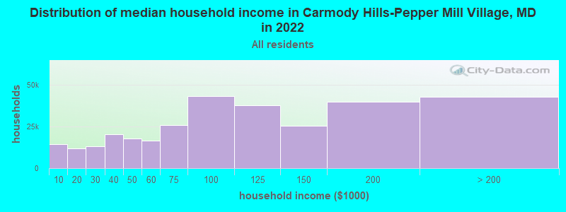 Distribution of median household income in Carmody Hills-Pepper Mill Village, MD in 2022