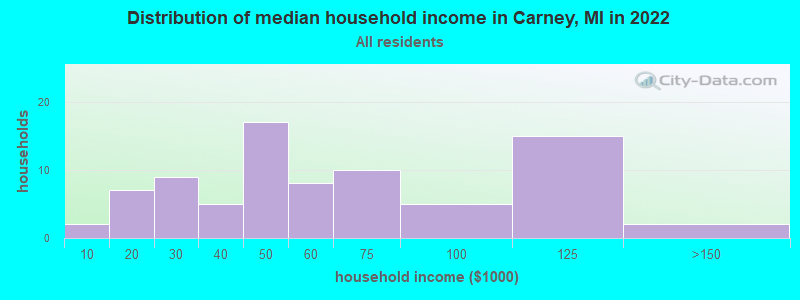 Distribution of median household income in Carney, MI in 2022