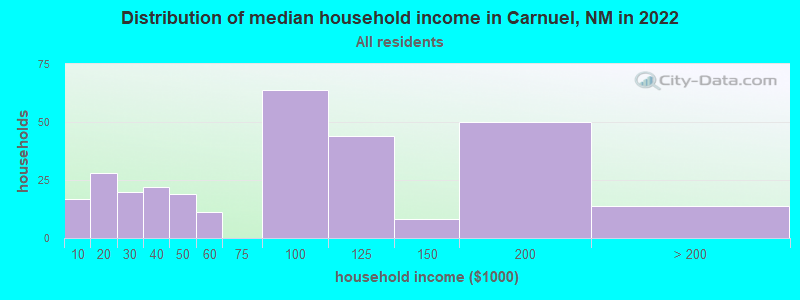 Distribution of median household income in Carnuel, NM in 2022