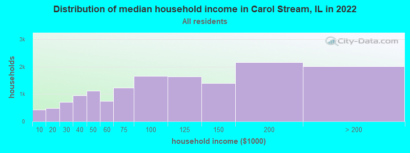 Distribution of median household income in Carol Stream, IL in 2019