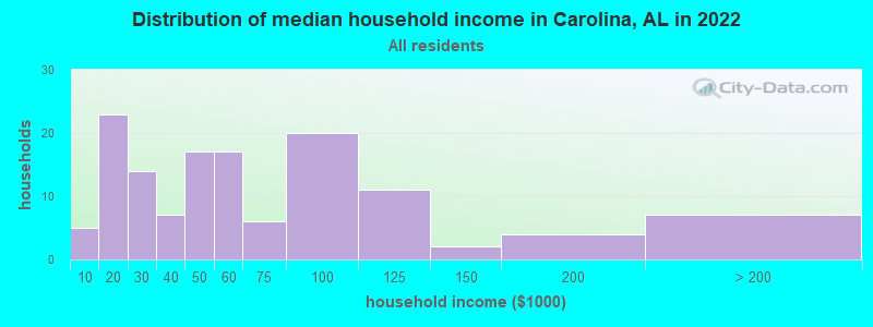 Distribution of median household income in Carolina, AL in 2022