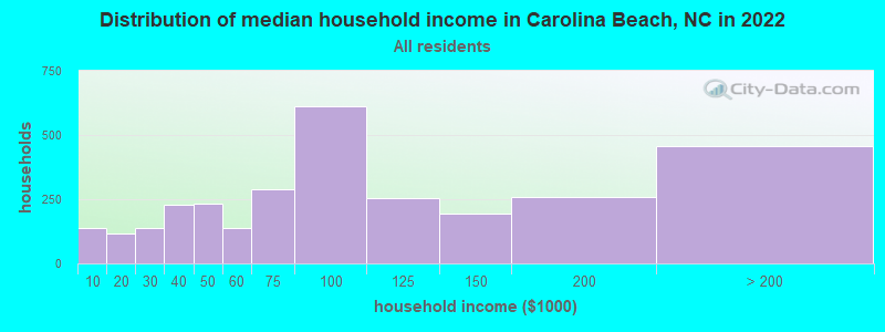 Distribution of median household income in Carolina Beach, NC in 2019