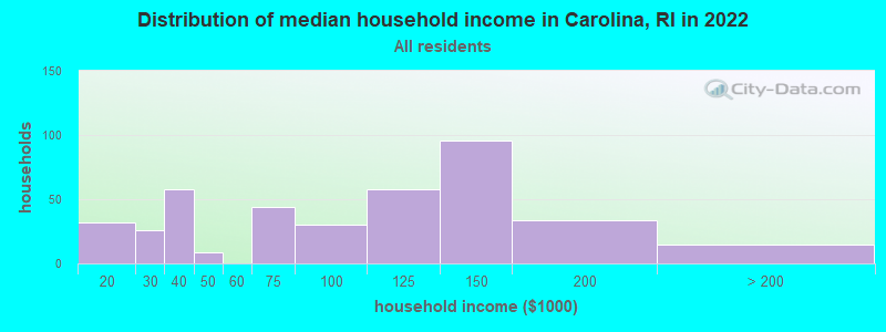 Distribution of median household income in Carolina, RI in 2022
