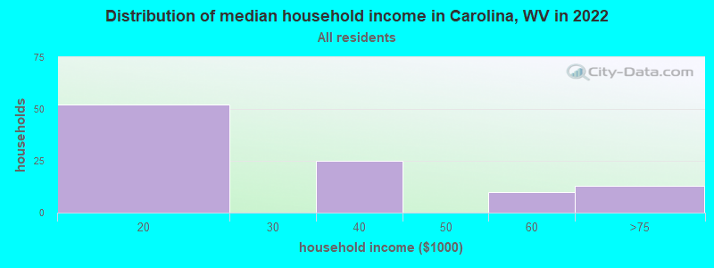 Distribution of median household income in Carolina, WV in 2022