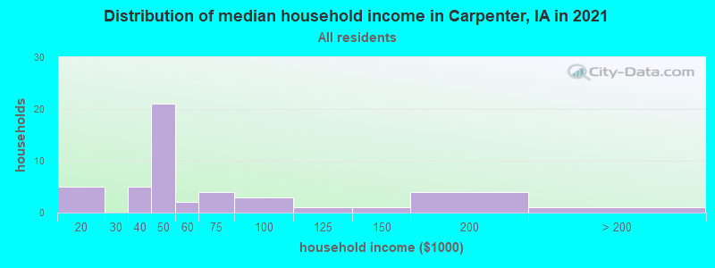 Distribution of median household income in Carpenter, IA in 2022