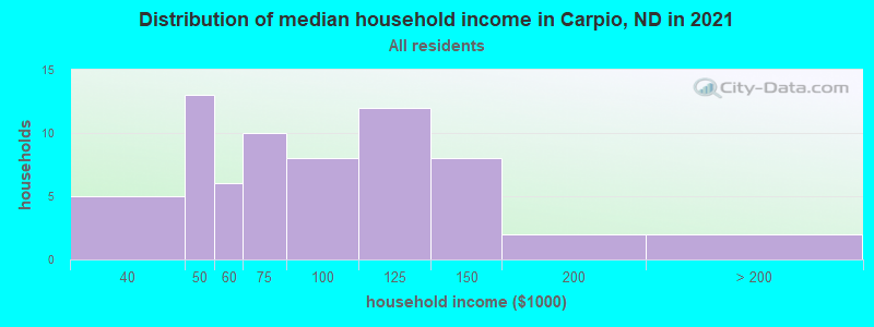 Distribution of median household income in Carpio, ND in 2022