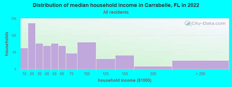 Distribution of median household income in Carrabelle, FL in 2021