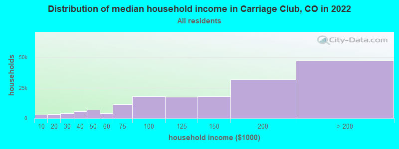 Distribution of median household income in Carriage Club, CO in 2022