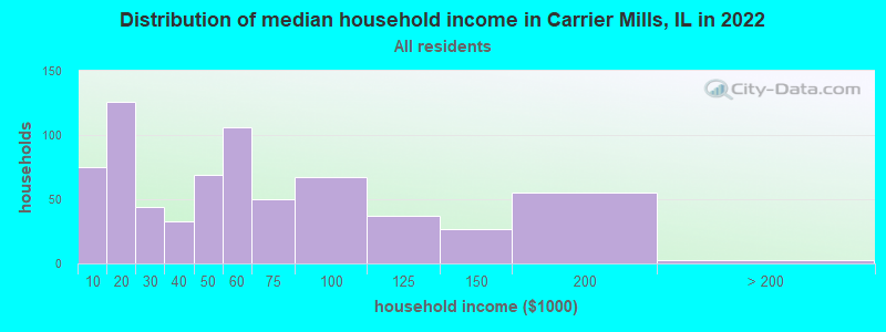 Distribution of median household income in Carrier Mills, IL in 2022