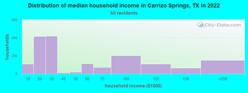 Distribution of median household income in Carrizo Springs, TX in 2022