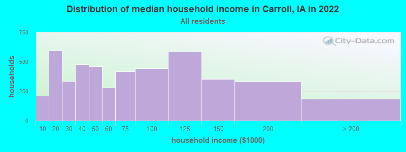 Distribution of median household income in Carroll, IA in 2022