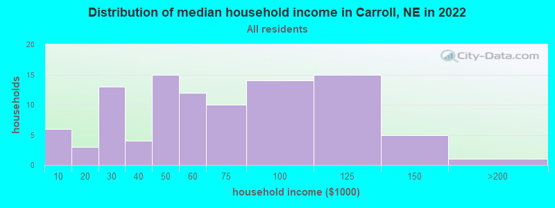 Distribution of median household income in Carroll, NE in 2022