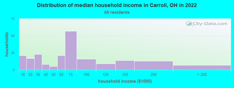 Distribution of median household income in Carroll, OH in 2022