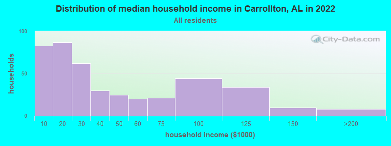 Distribution of median household income in Carrollton, AL in 2022