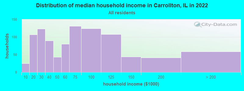 Distribution of median household income in Carrollton, IL in 2022