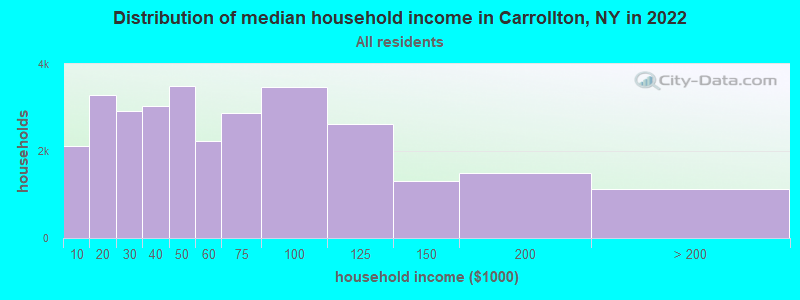 Distribution of median household income in Carrollton, NY in 2022