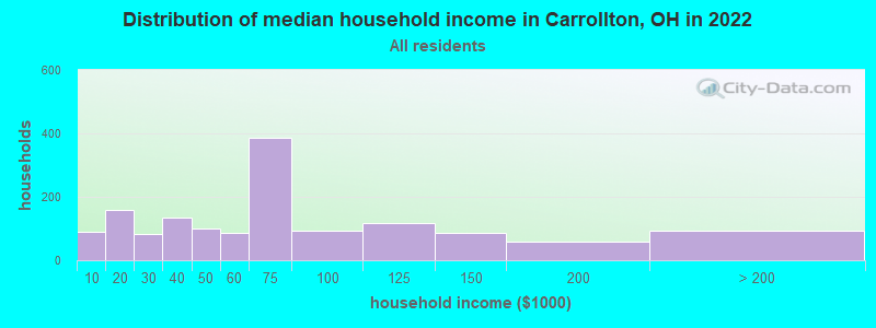 Distribution of median household income in Carrollton, OH in 2022