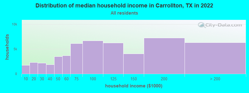 Distribution of median household income in Carrollton, TX in 2021
