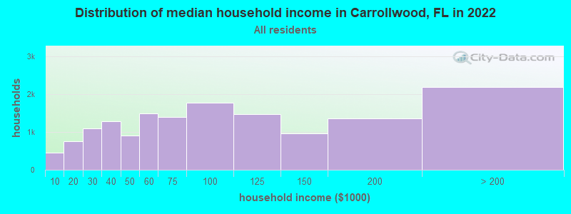 Distribution of median household income in Carrollwood, FL in 2019